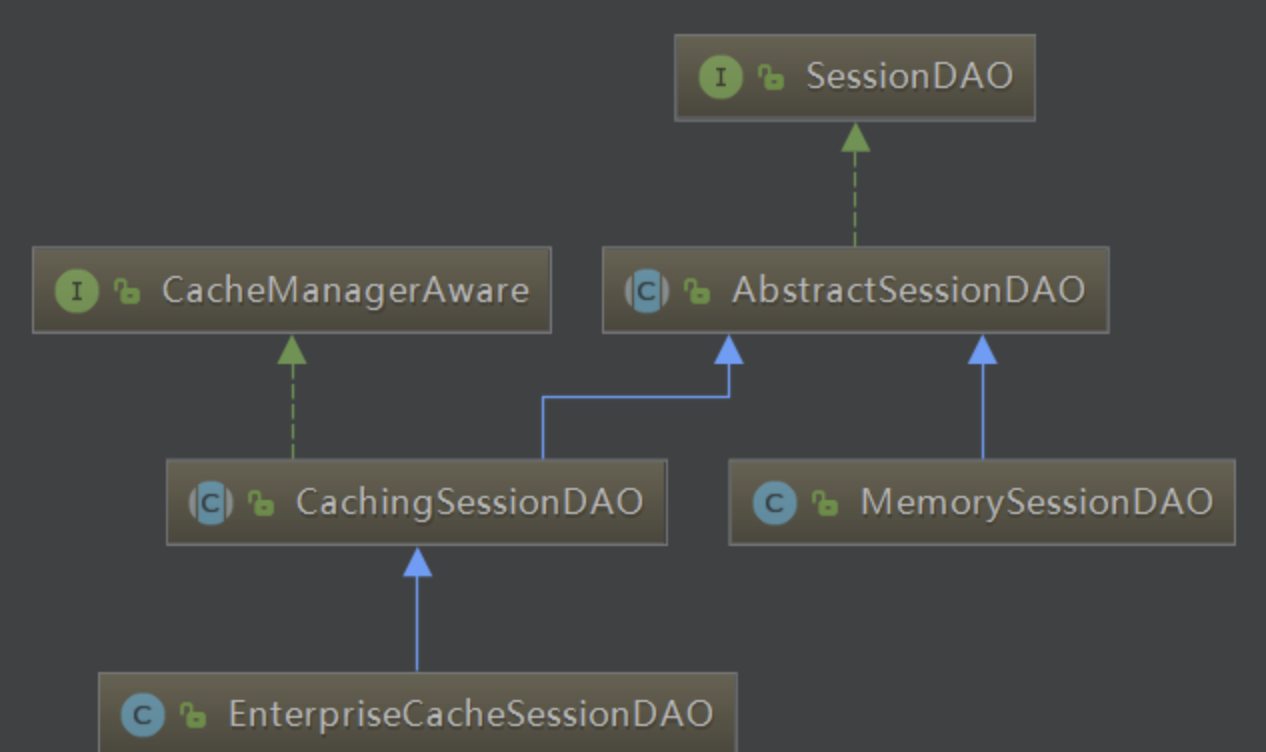shiro中的session相关类继承关系