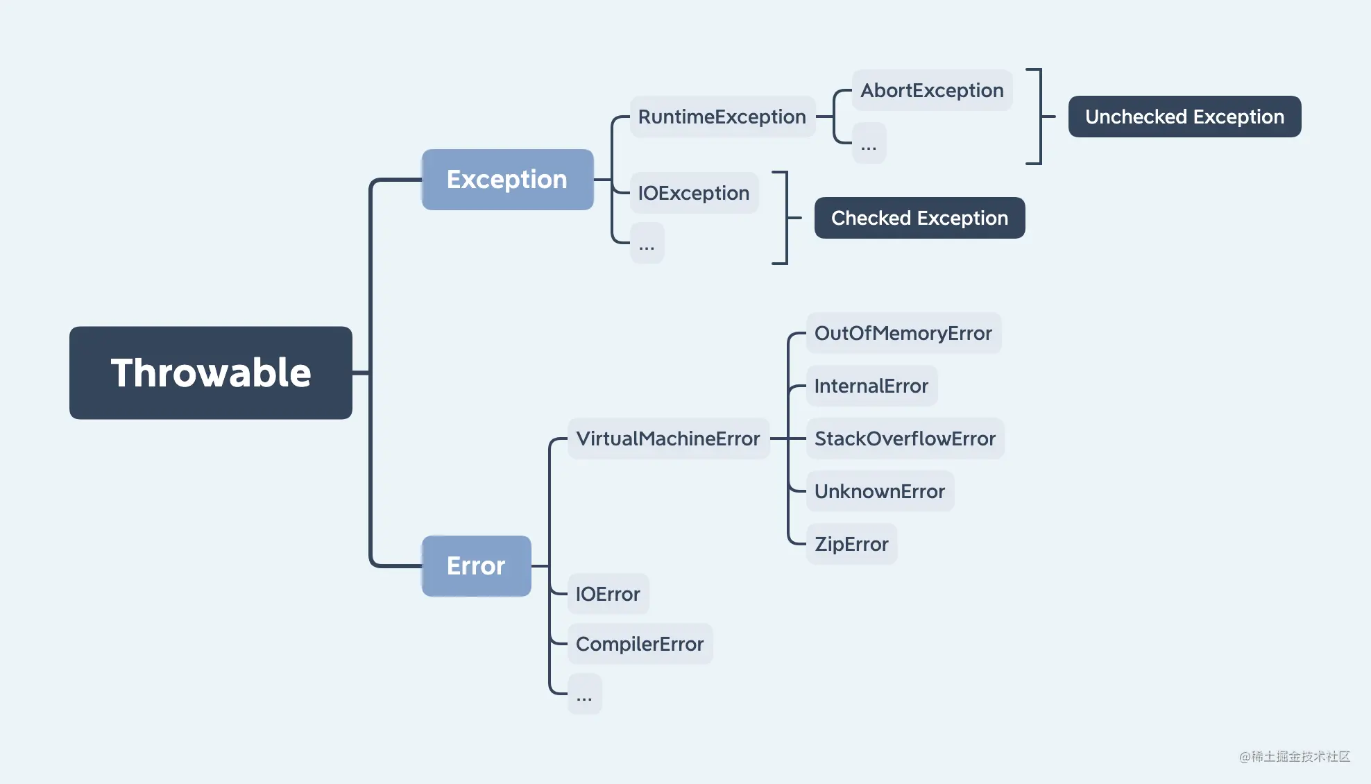 面试官别再问系列：JavaException和Erro