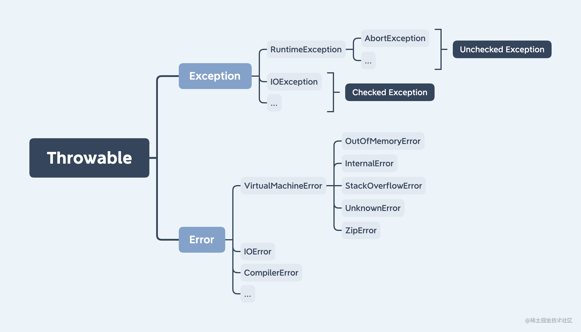 What is the difference between Java Exception and Error? - Moment For ...