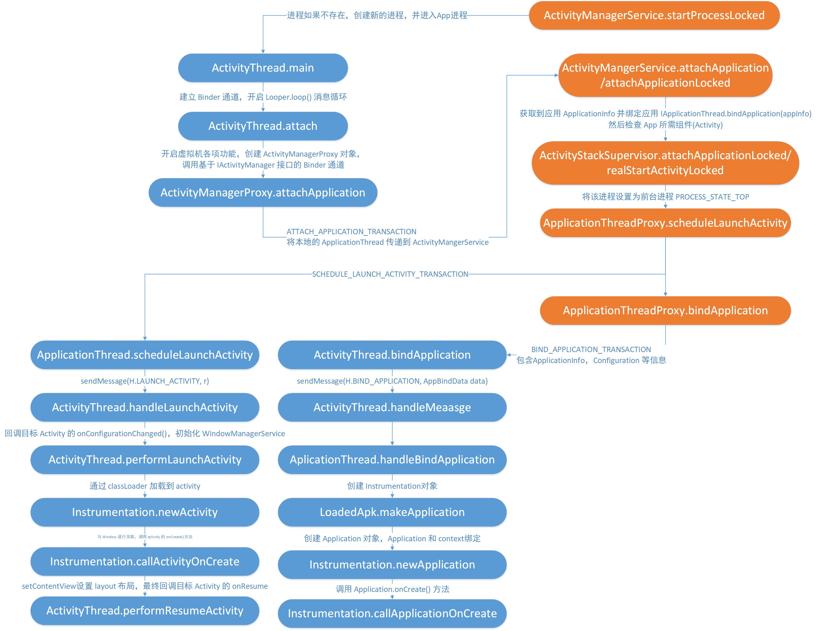 Activity启动流程