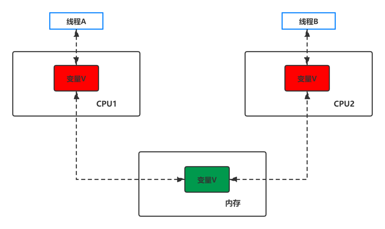 access-different-cpu-cache.png