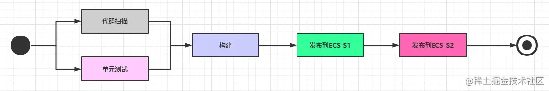 通过Nginx、Consul、Upsync实现动态负载均衡和