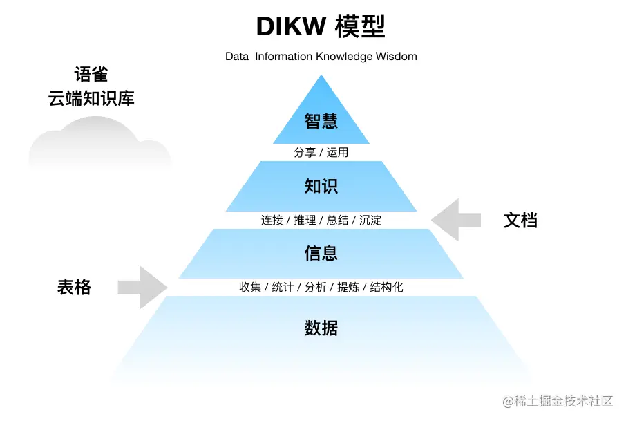 DIKW模型