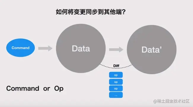 如何把变更同步到其他端