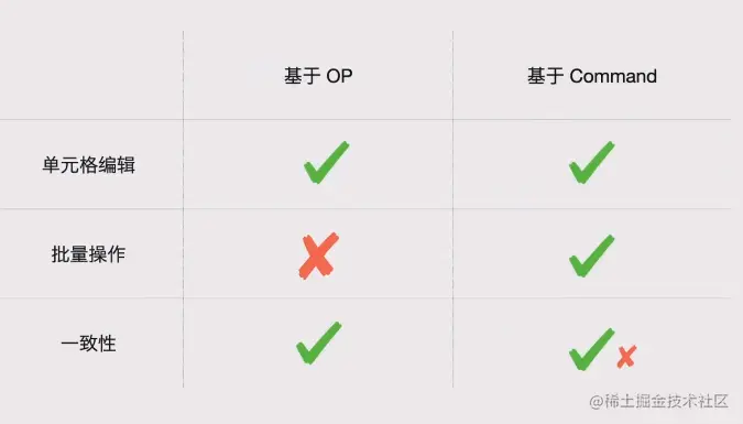 OP与Command对比