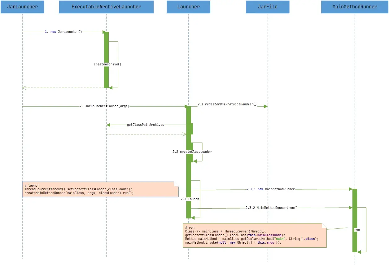 JarLauncher启动流程
