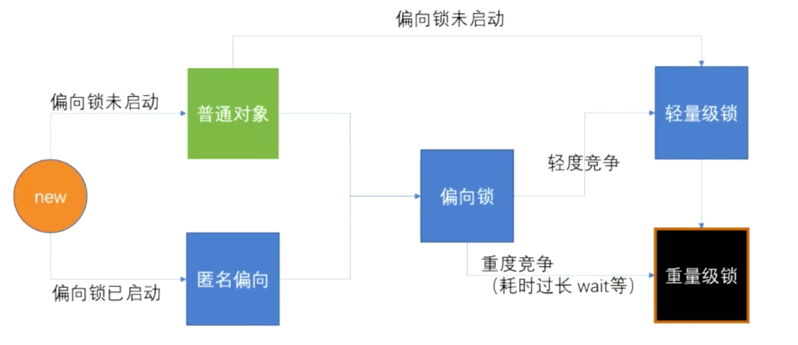 图来自马士兵教育多线程公开课