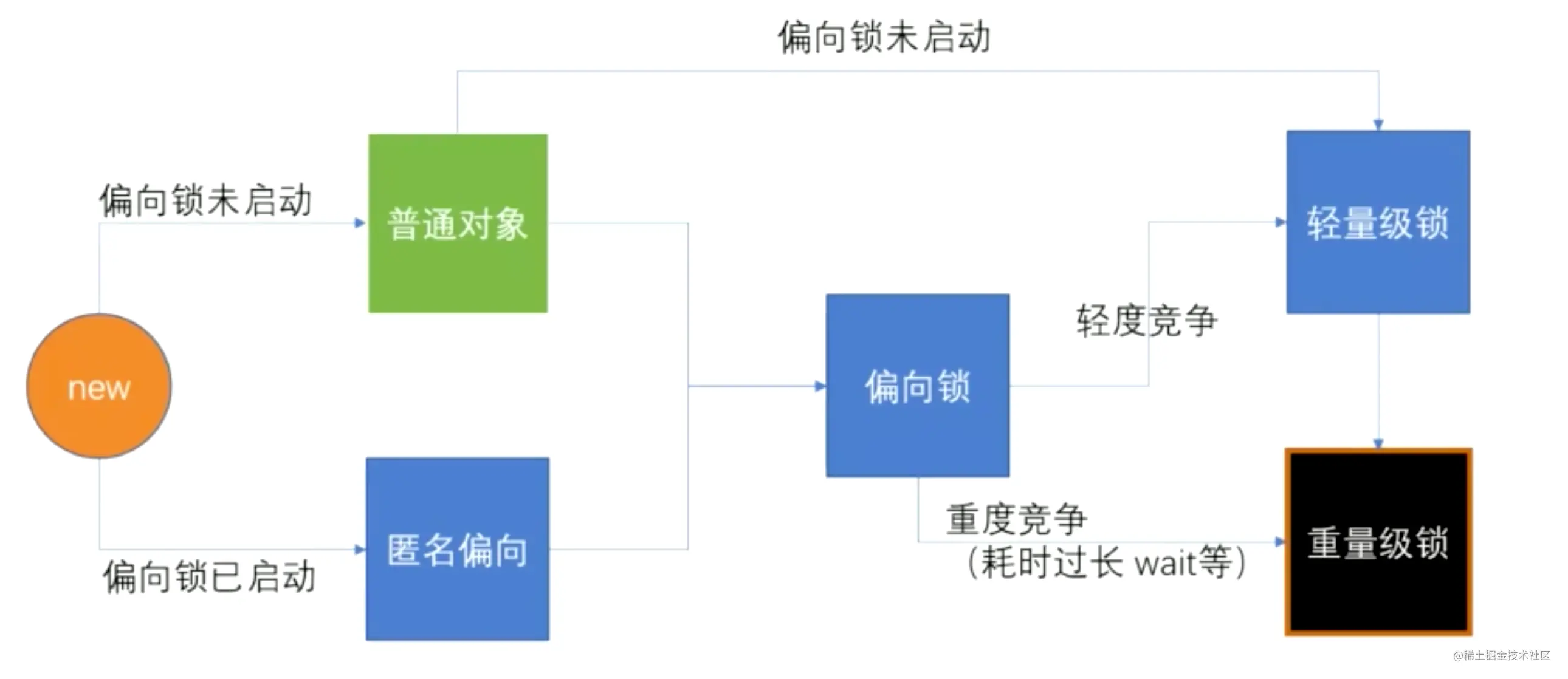 图来自马士兵教育多线程公开课