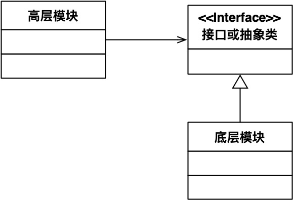高层模块和低层模块都依赖于抽象