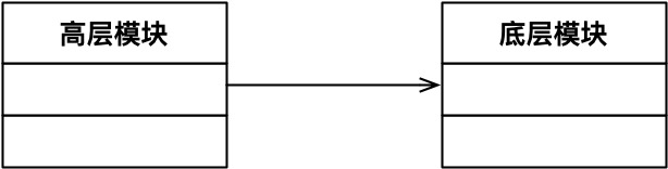 高层模块直接依赖底层模块