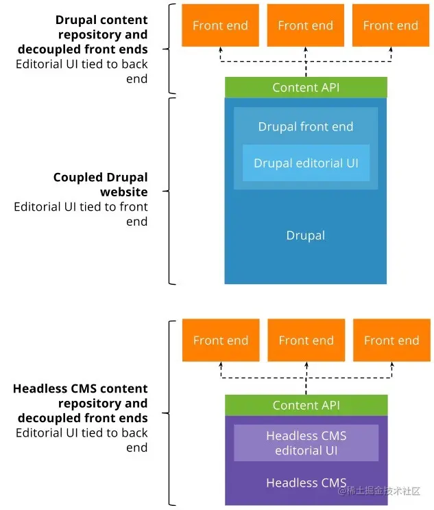 Drupal8网站的API接口调用与权限控制