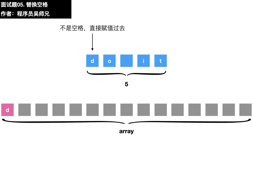 面试题05. 替换空格.005