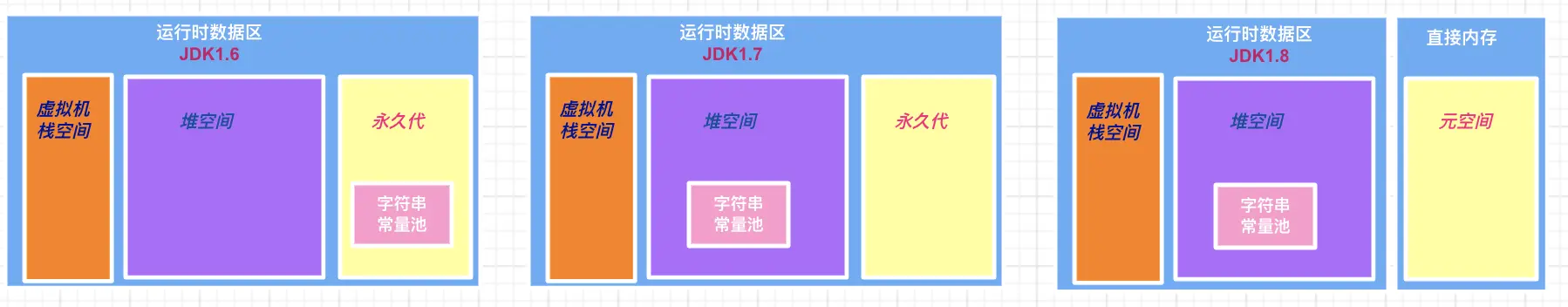 字符串常量池在不同JDK版本中的变化