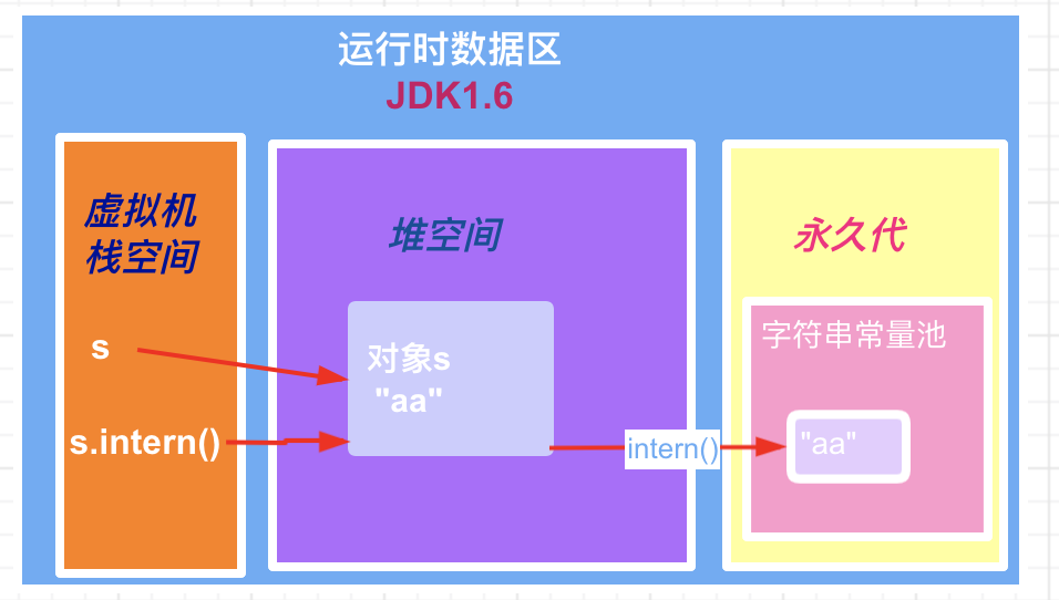 JDK1.6中intern()方法