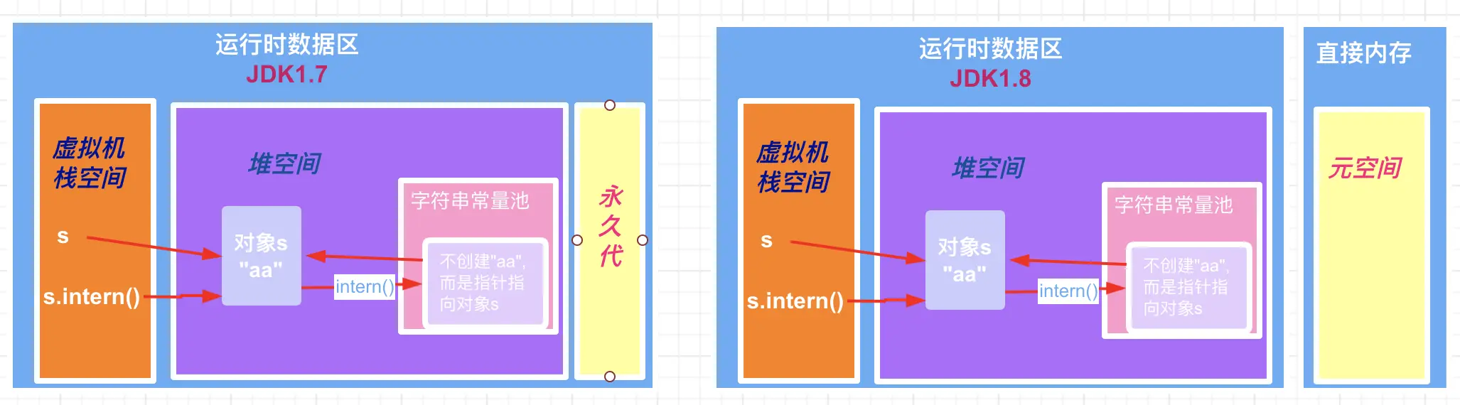 JDK1.7、1.8中intern()方法