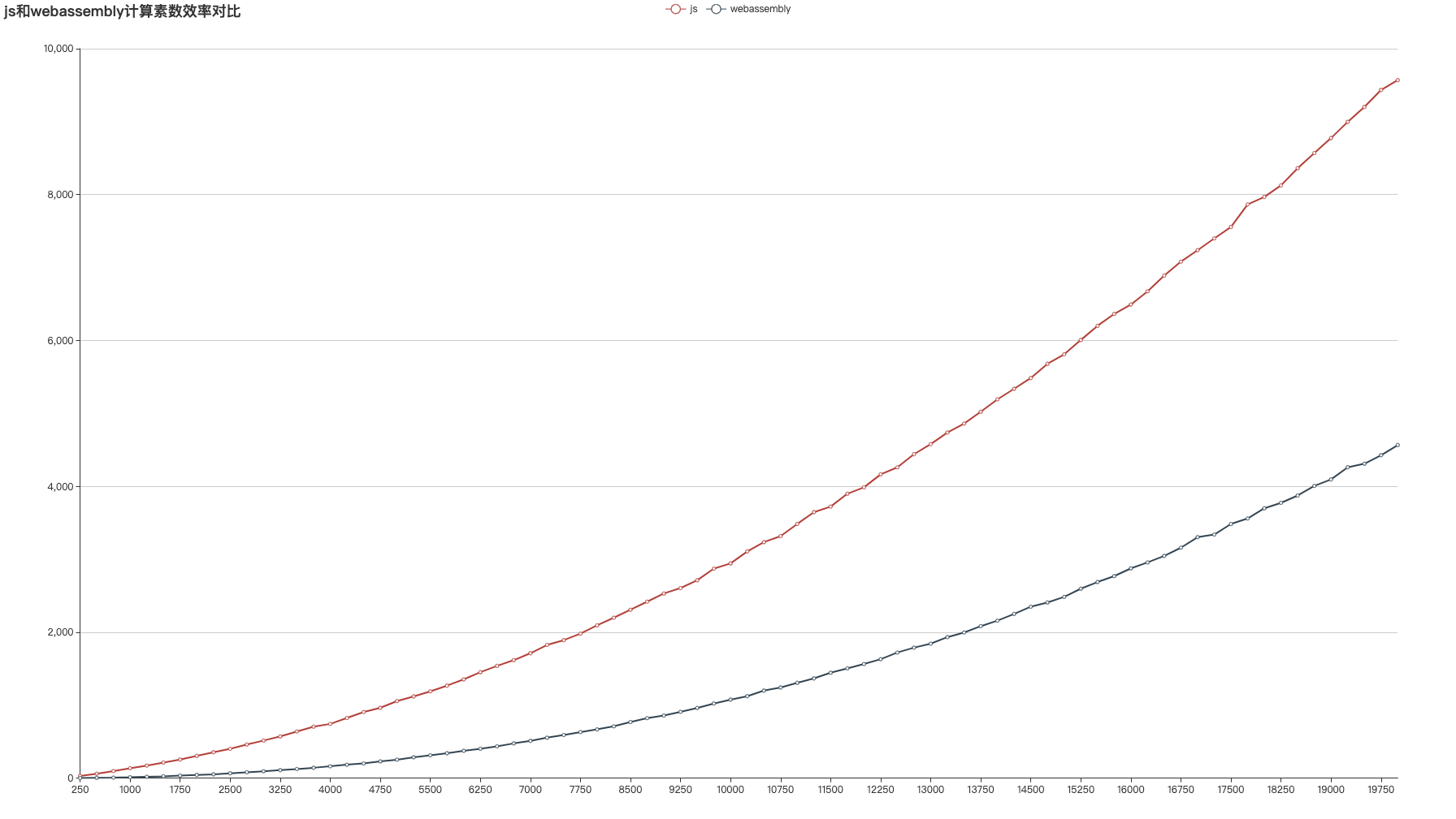 js和webassembly计算素数效率对比