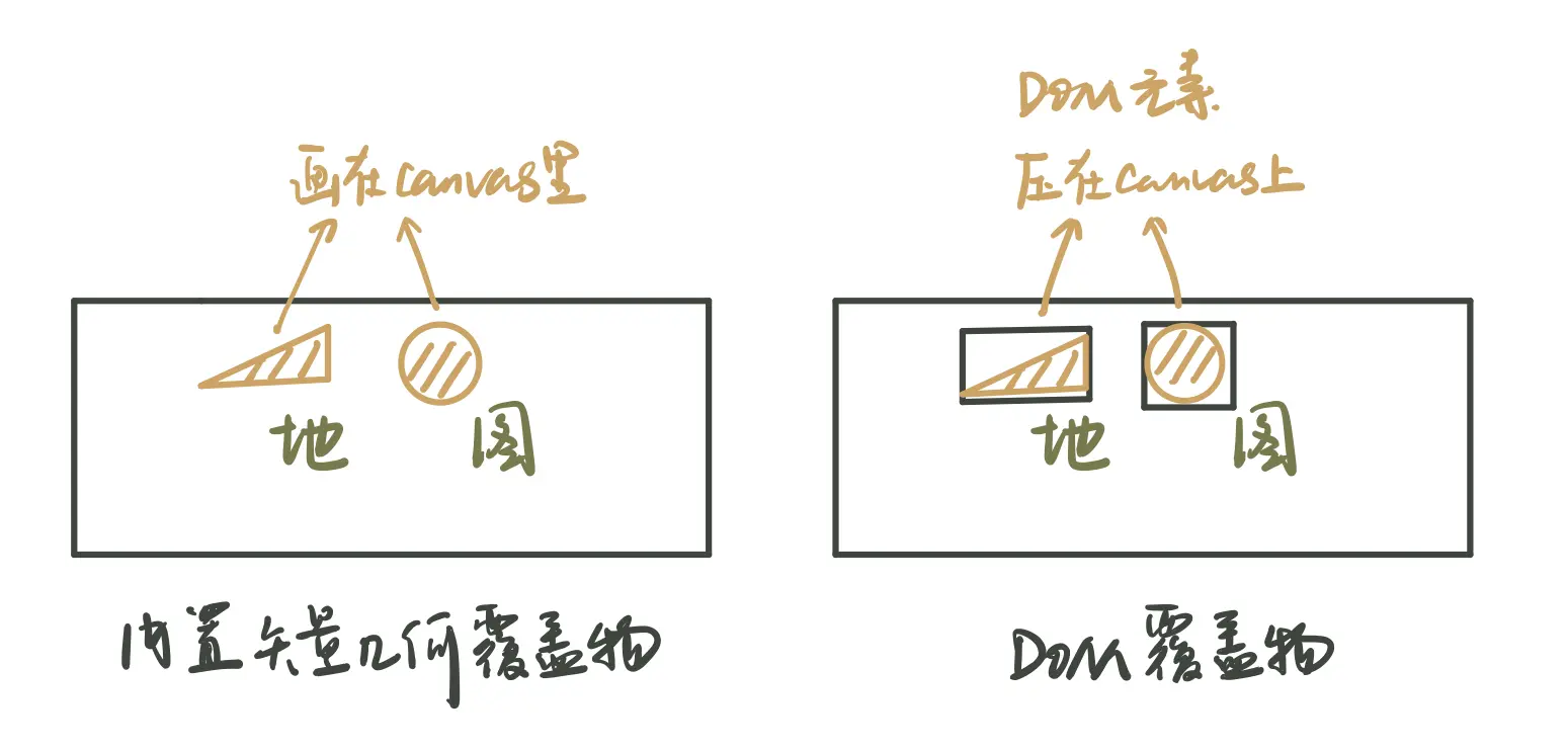 地图覆盖物的两种形式