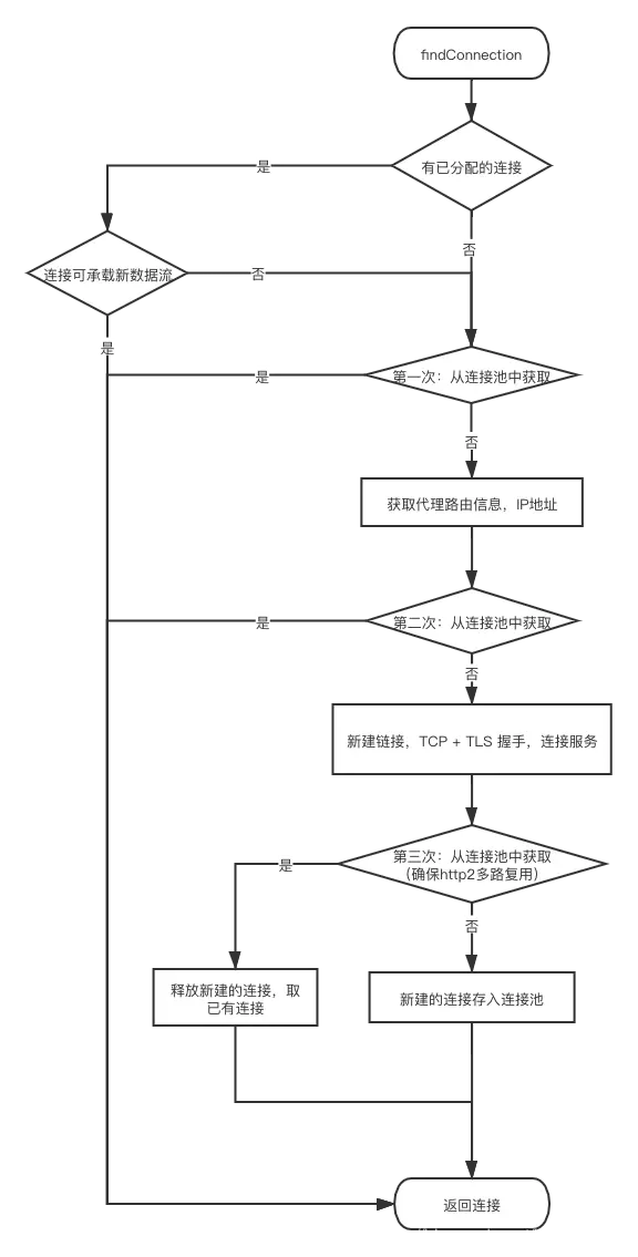 findConnection方法流程