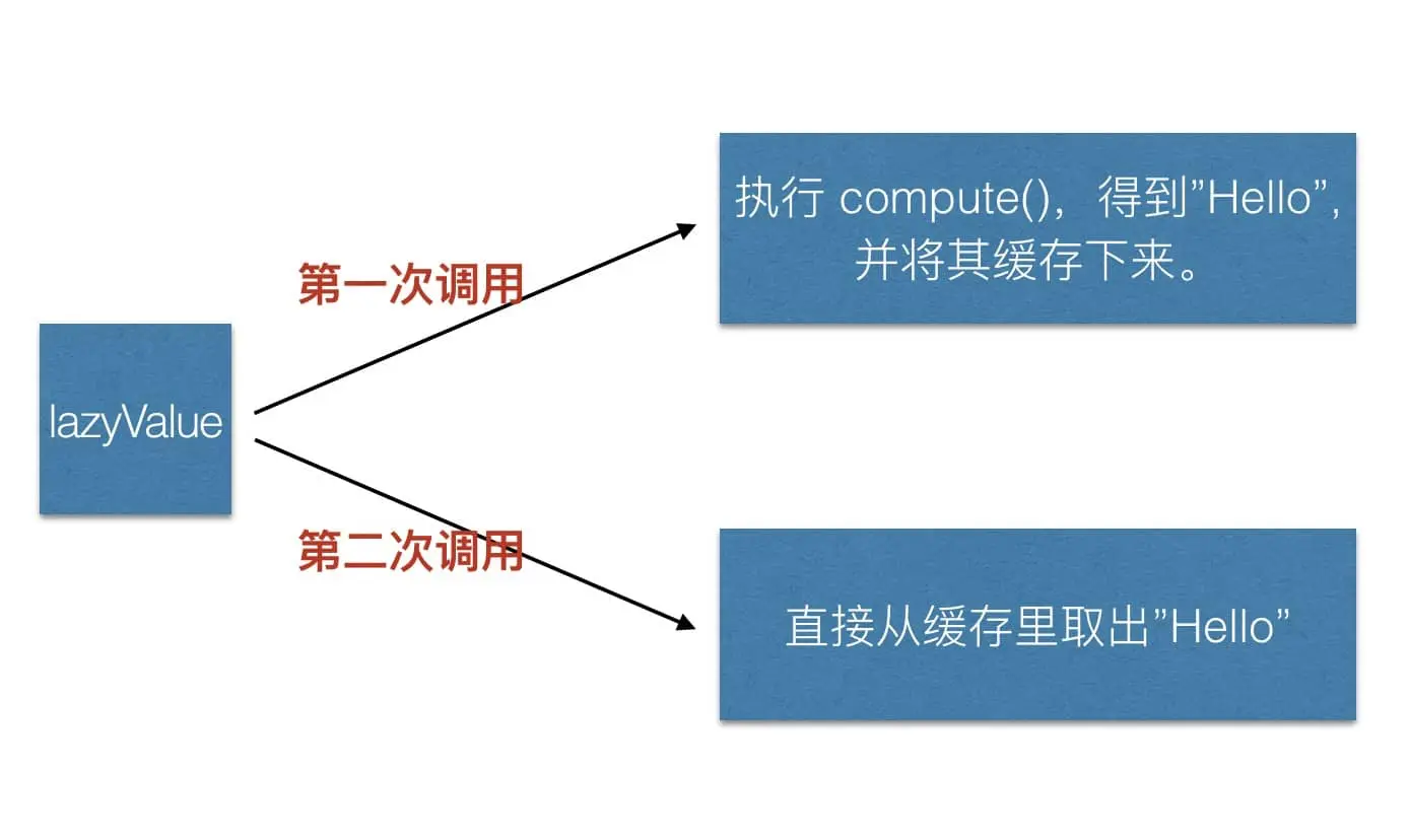 by lazy 执行流程