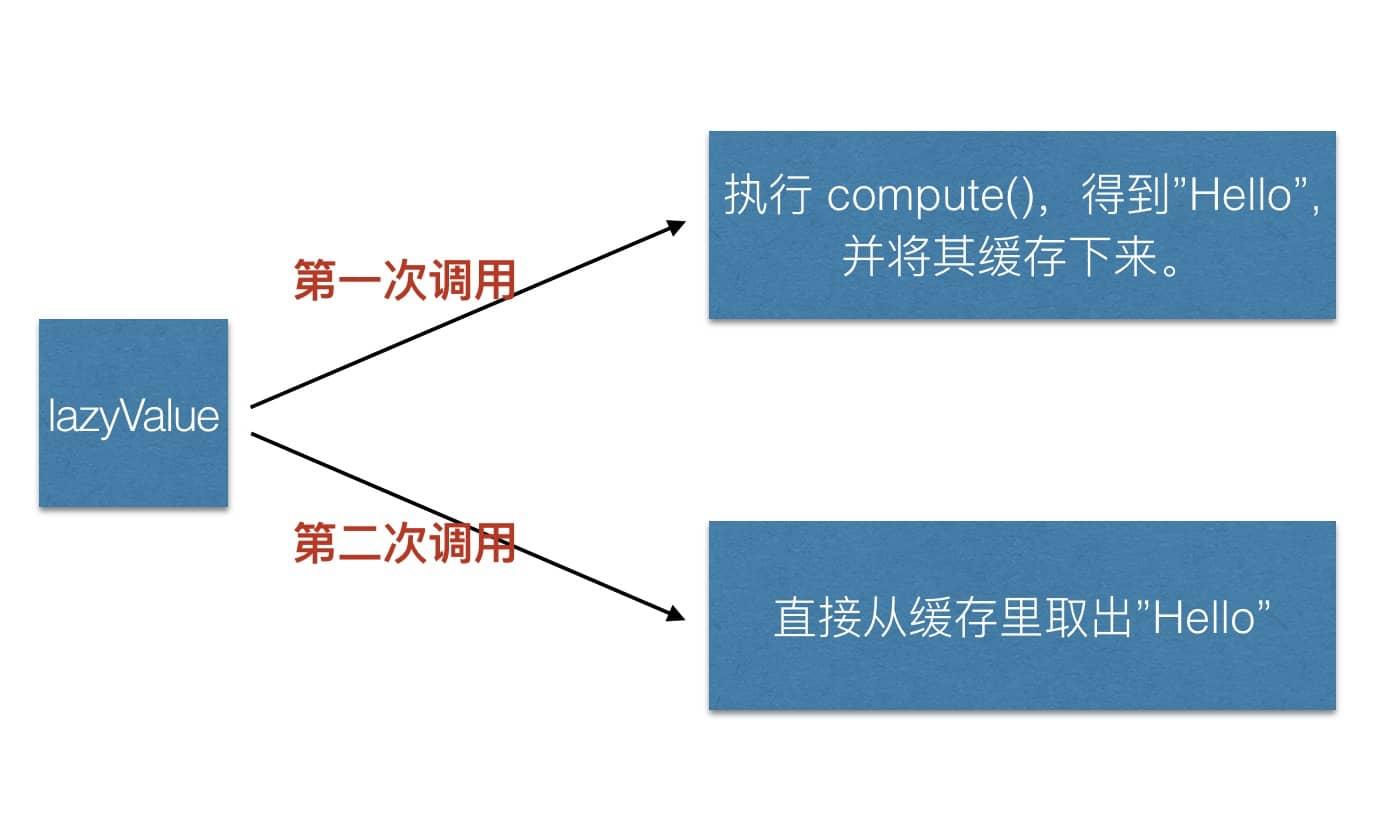 by lazy 执行流程