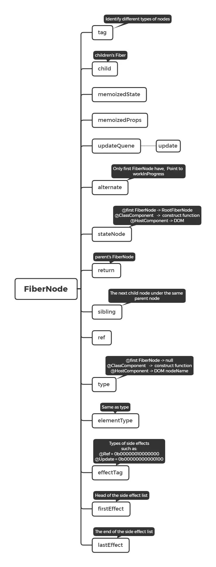 FiberNode