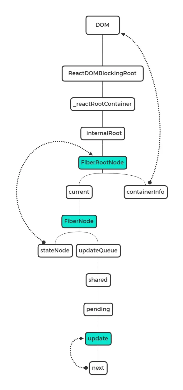 FiberRootNode
