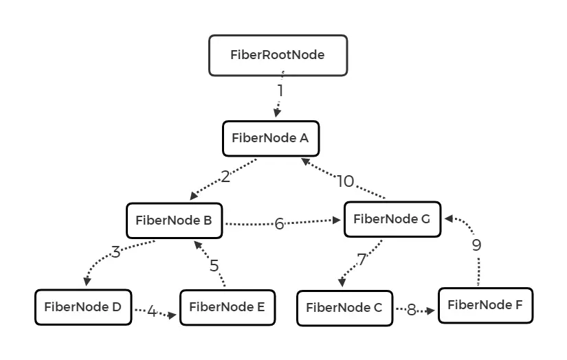FiberTreeBuildOrder