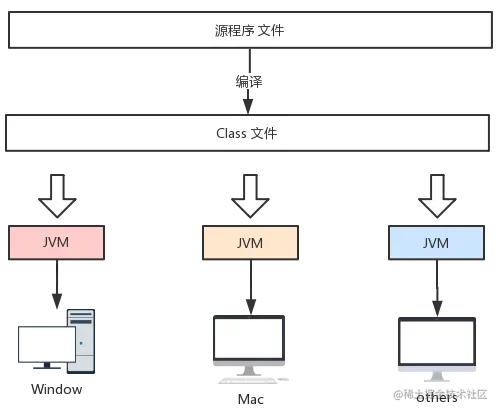 Java跨平台原理.png