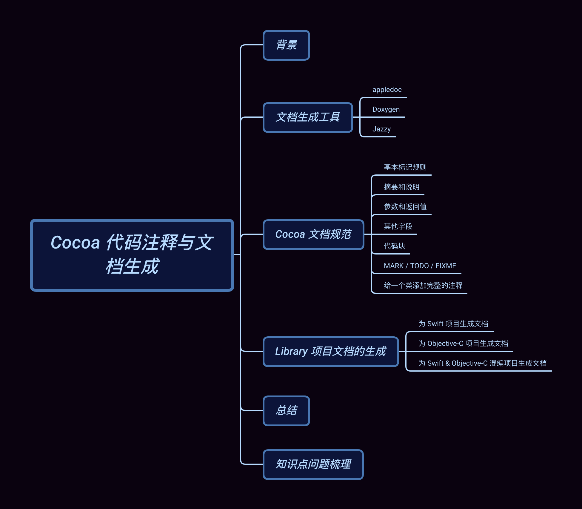 Cocoa 代码注释与文档生成目录.png