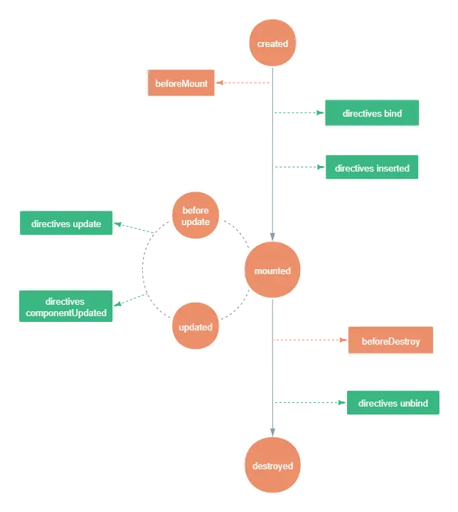 指令与组件生命周期的流程关系