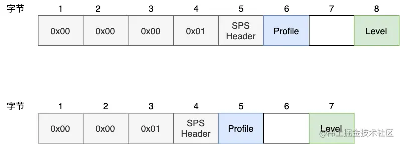 Profile & Level byte