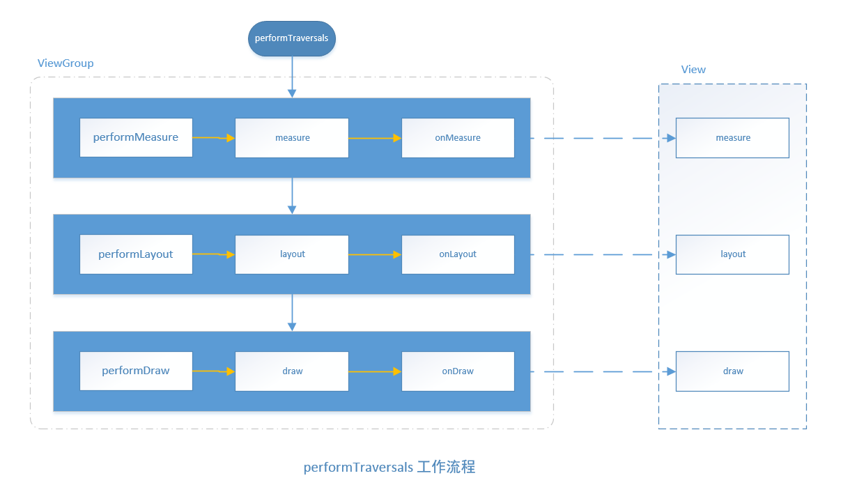 performTraversals流程图