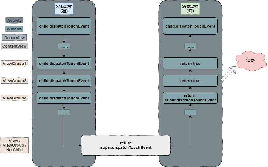 事件分发流程，参考网上的图片，重画巩固记忆