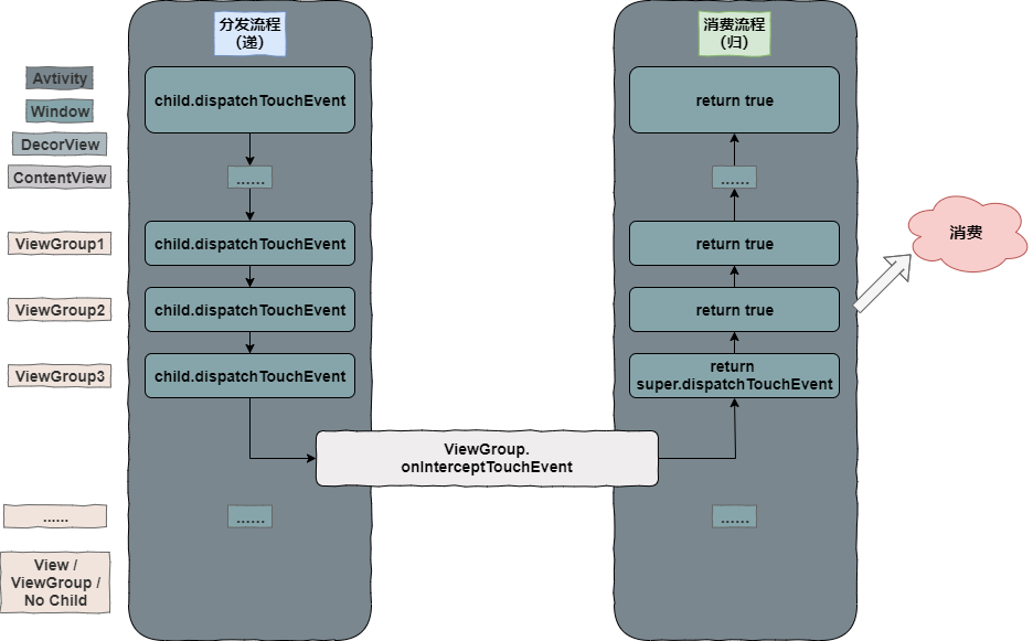 事件拦截流程，参考网上的图片，重画巩固记忆