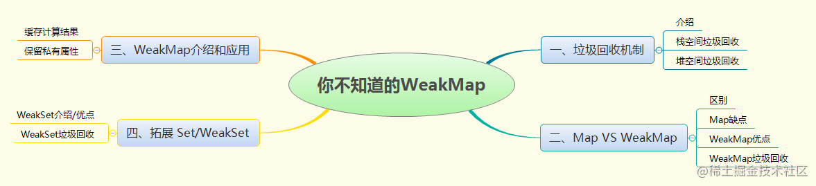 WeakMap you Don't Know - Moment For Technology