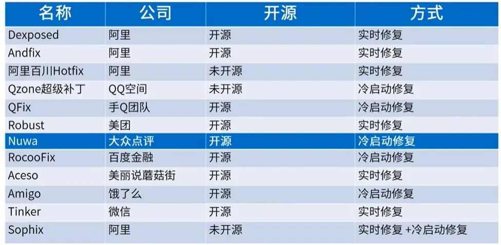 热修复主流框架