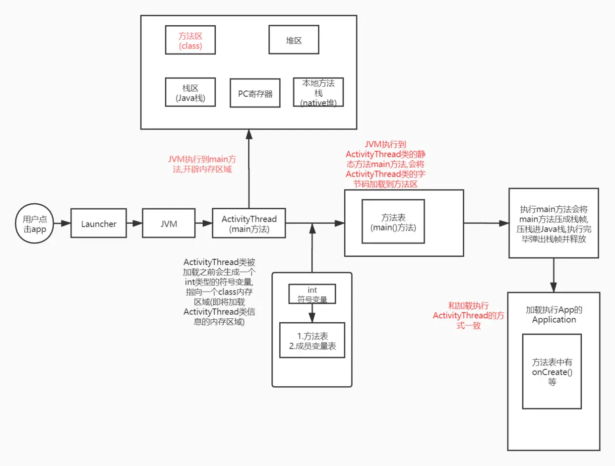 JVM加载执行ActivityThread