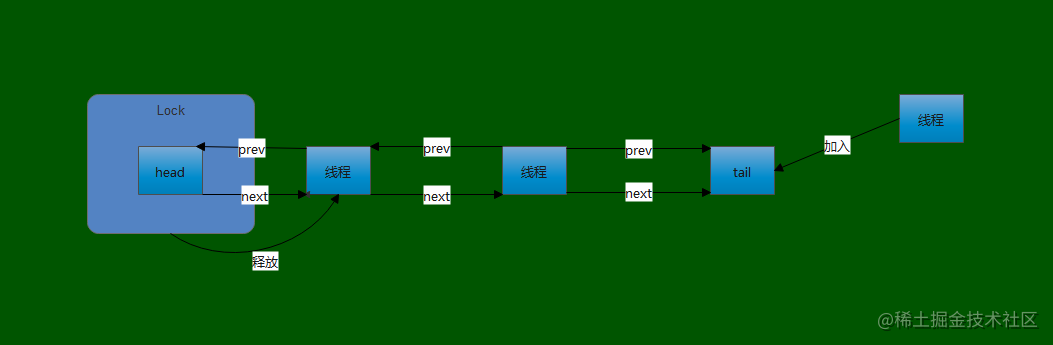 AbstractQueuedSynchronizer principle resolution - Moment For Technology