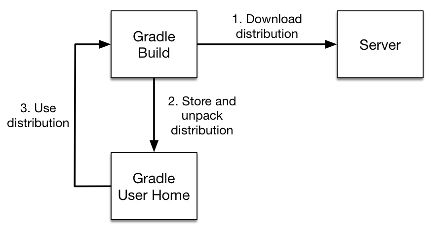 Gradle-Wrapper