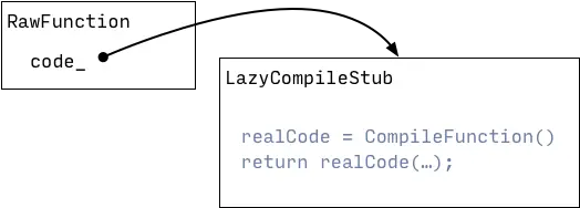 Lazy Compilation