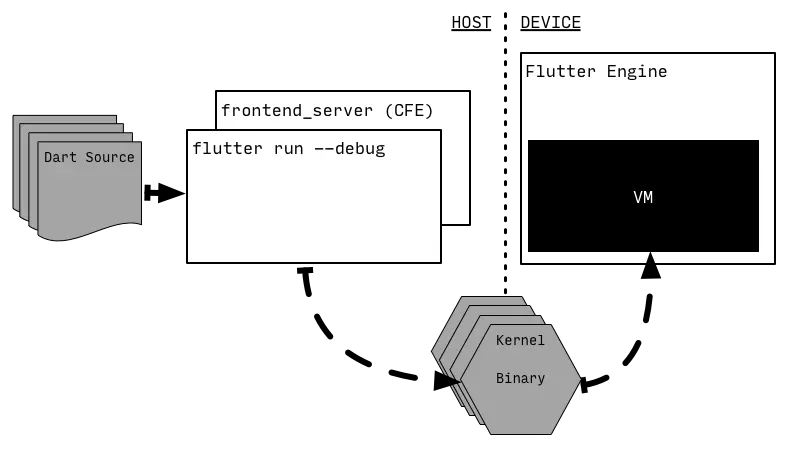 1.3 flutter stream