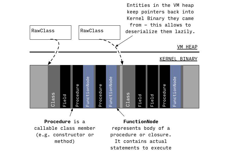 1.4 内核二进制加载到 VM 中