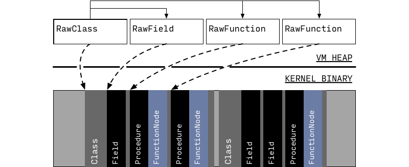 1.5 类成员加载过程