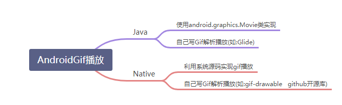 Gif播放
