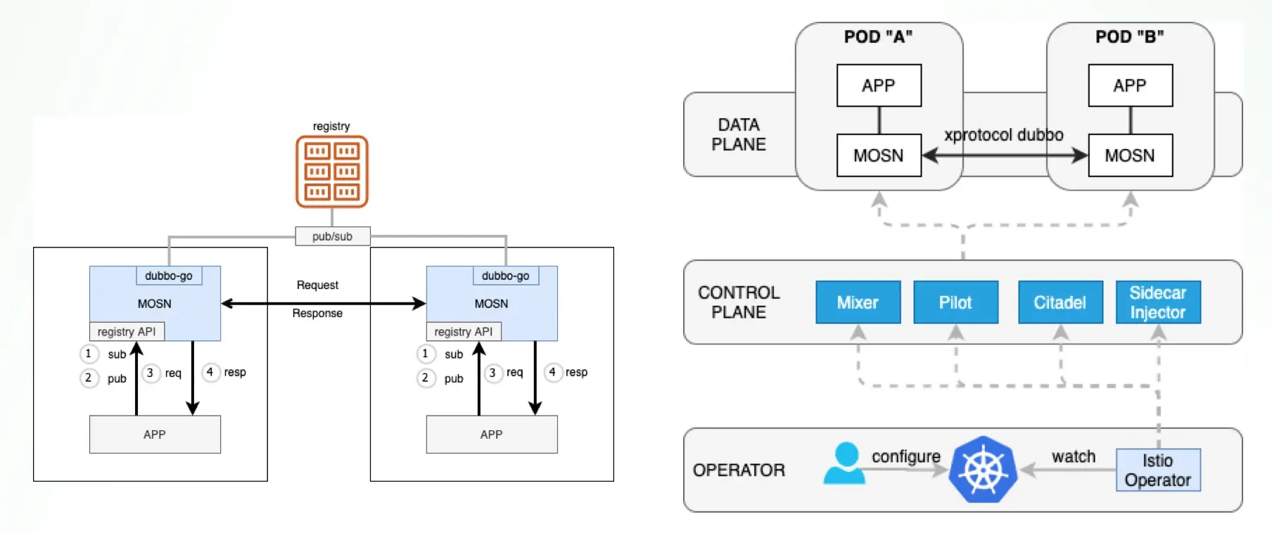 MOSN 支持 Dubbo 协议