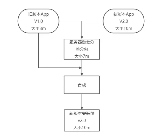 增量更新