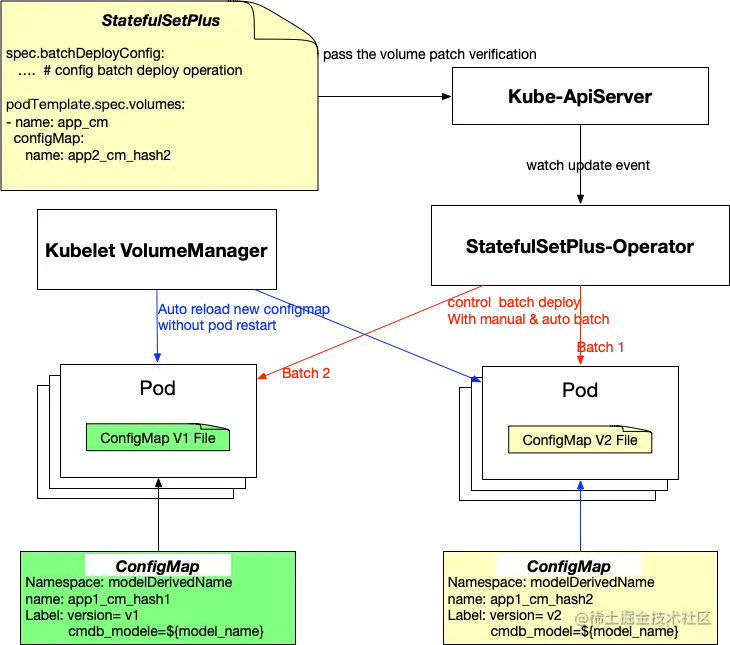  'stsp configmap灰度发布.png'