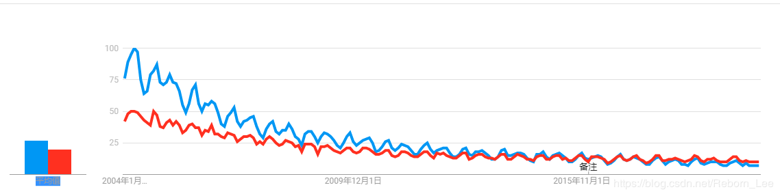 全球以及2004年至今搜索对比情况