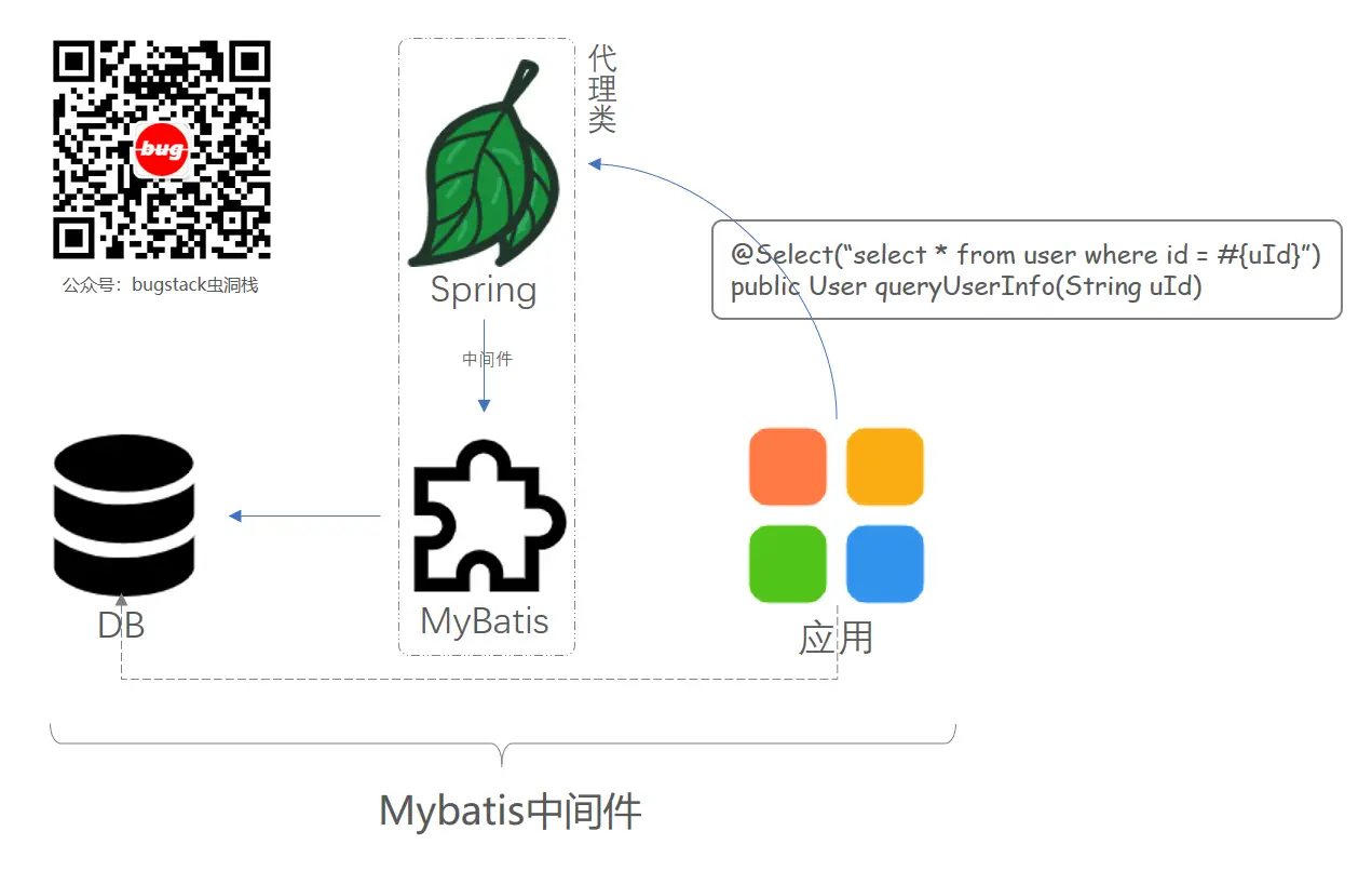 场景模拟；实现mybatis-spring中代理类生成部分