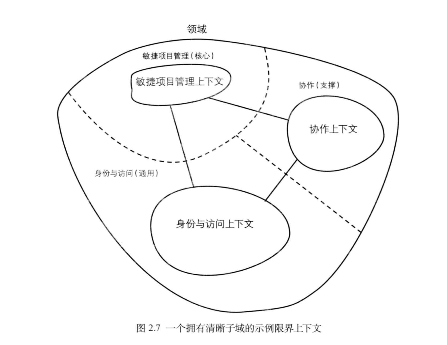 from 实现领域驱动设计